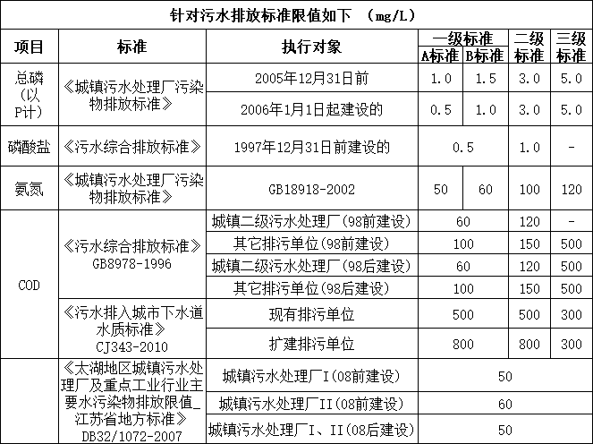 《污水綜合排放標準》中的磷酸鹽標準.png