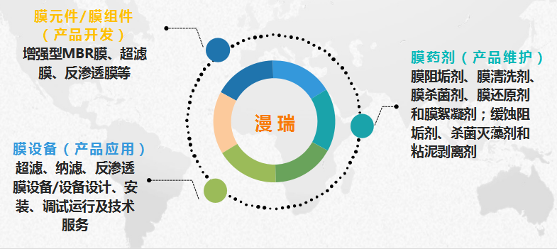 漫瑞膜系統全鏈條運營服務.png